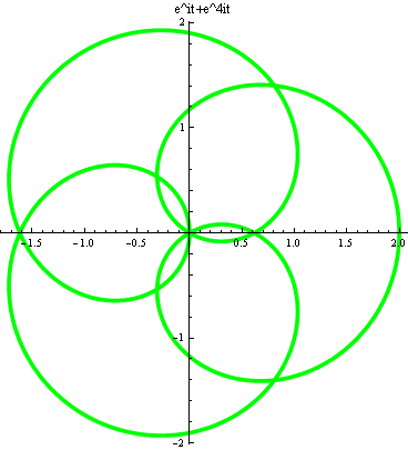 Static z(t) = e^it+e^4it