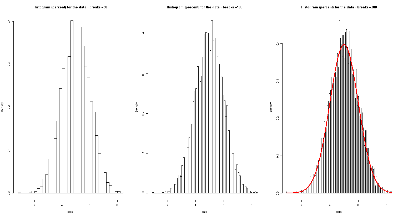 A few histograms for the same set of data