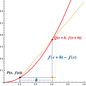 Slope of secant line ratio of changes