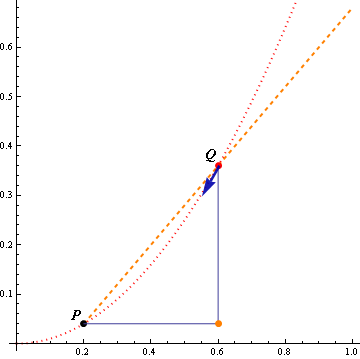 Tangent line: a line passing two consecutive points