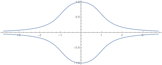 Implicit differentiation double bell shaped curve