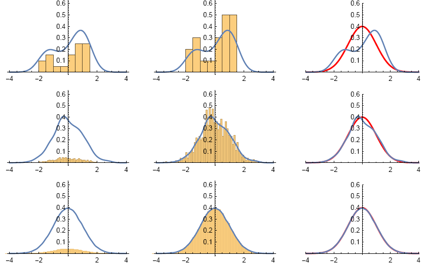 Histograms of data that follows a normal distribution