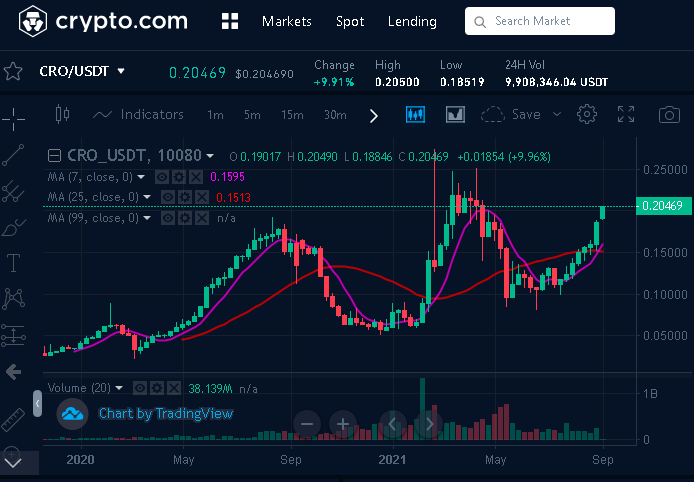 CRO USDT Weekly Chart 2019 to 2021