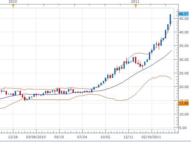 silver price history